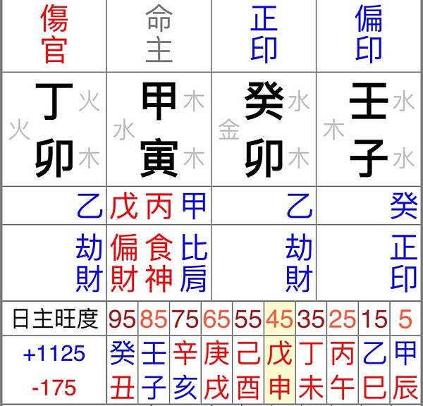 八字格局、運勢與長輩的緣份（八字日記）
