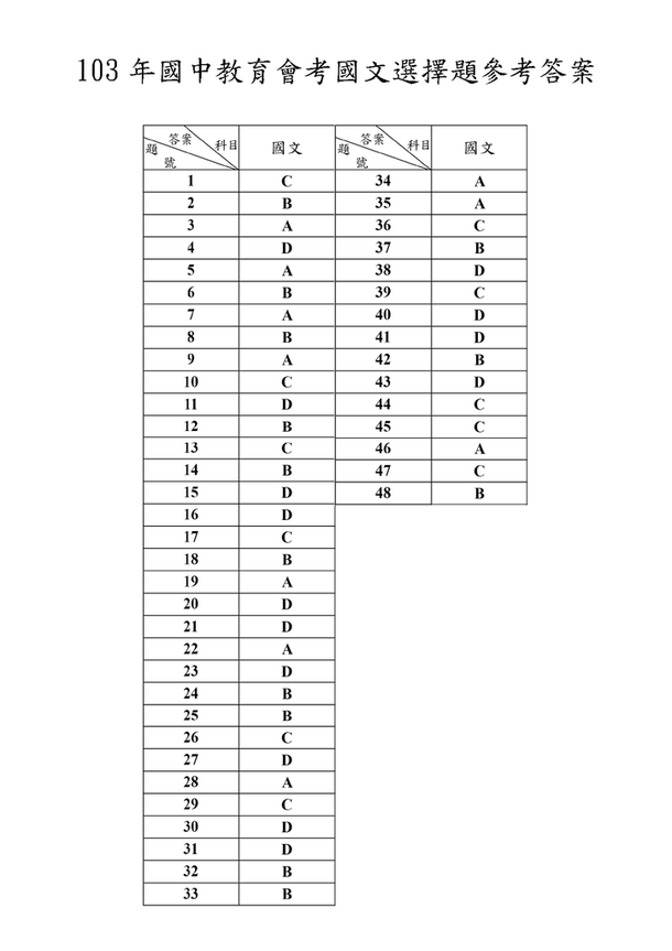 103年國中教育會考國文選擇題參考答案.png