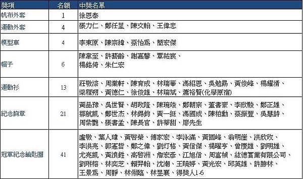 重機得獎名單