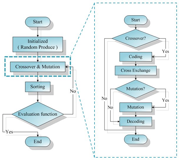 GA flowchart