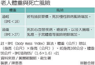 老人體重.jpg