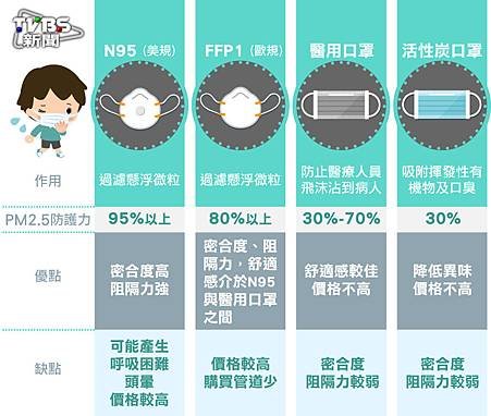 【隱形殺手】PM2.5紫爆　戴哪種口罩最有保護力？2.jpg