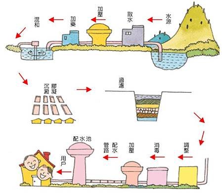 自來水到我家：取水、導水、淨水、送(配)水。.jpg