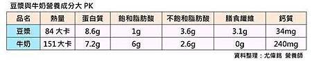 補鈣除了牛奶，營養師：豆漿、豌豆奶有意想不到的好處〜 4.jpg