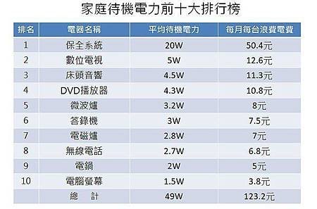 夏天怕電費爆表？超強懶人省電法 每期幫省500元3.jpg