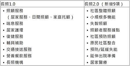 長照2.0補助申請懶人包！一次搞懂長照2.0 2.jpg