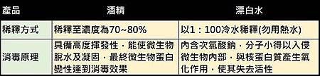 使用漂白水消毒正確的方法5.jpg