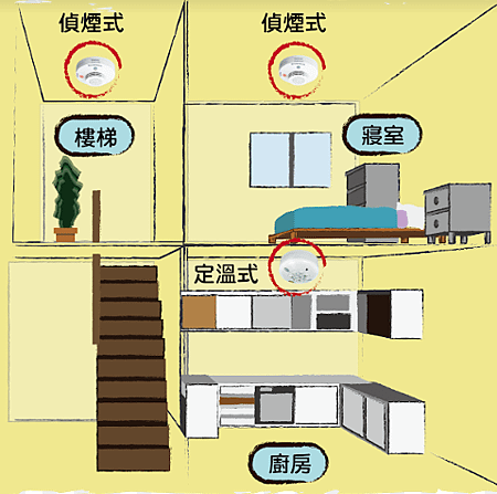 住宅用火災警報器有什麼種類？.png