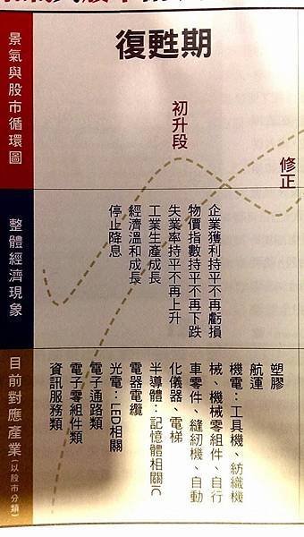 類股選擇方向