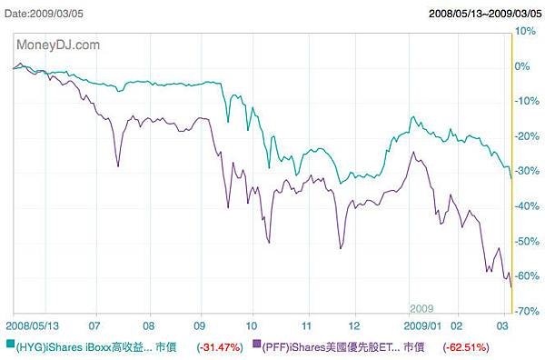 特別股金融風暴.jpg