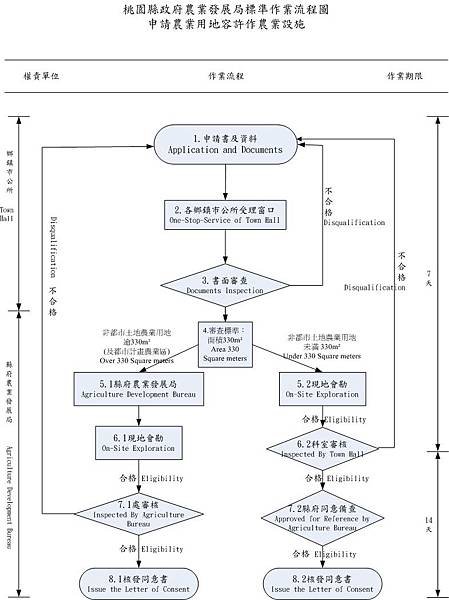 (民)農漁管i01-流程圖