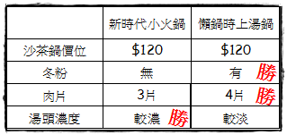 【桃園龍潭】再訪新時代小火鍋 VS 懶鍋時尚湯鍋-沙茶鍋 &amp;