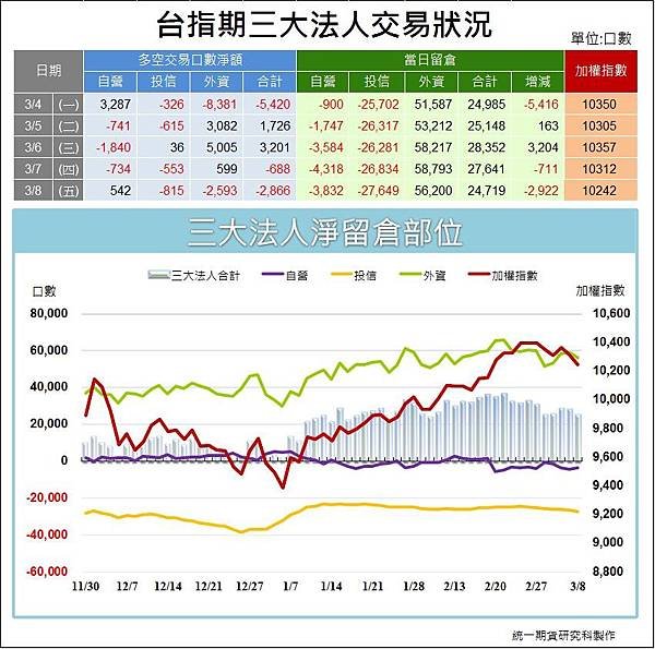 三大法人交易情形1080308.jpg