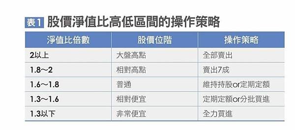 筆記．股債雙存獲利六堂課