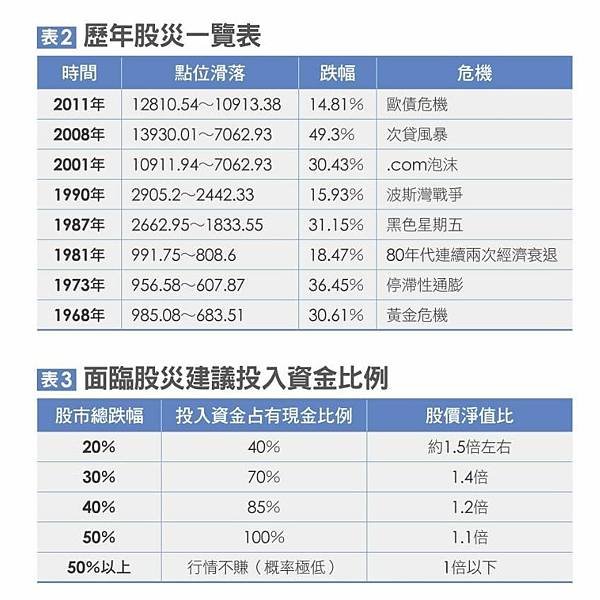 筆記．股債雙存獲利六堂課