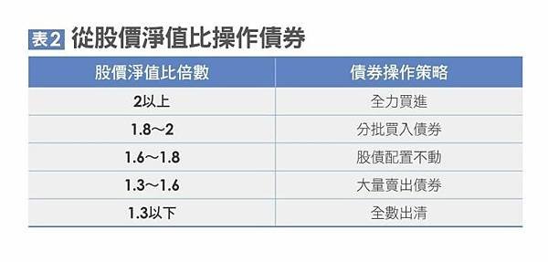 筆記．股債雙存獲利六堂課