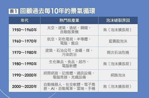 筆記．股債雙存獲利六堂課