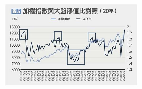 筆記．股債雙存獲利六堂課