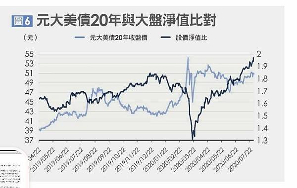 筆記．股債雙存獲利六堂課