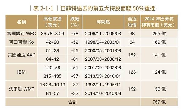 筆記．你沒有學到的資產配置:巴菲特默默在做的事