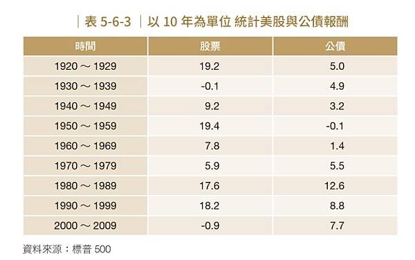 筆記．你沒有學到的資產配置:巴菲特默默在做的事