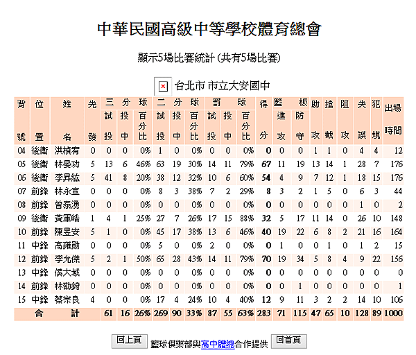 JHBL複賽攻守紀錄