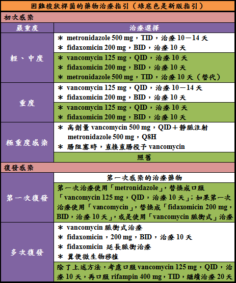 困難梭狀桿菌藥物.png