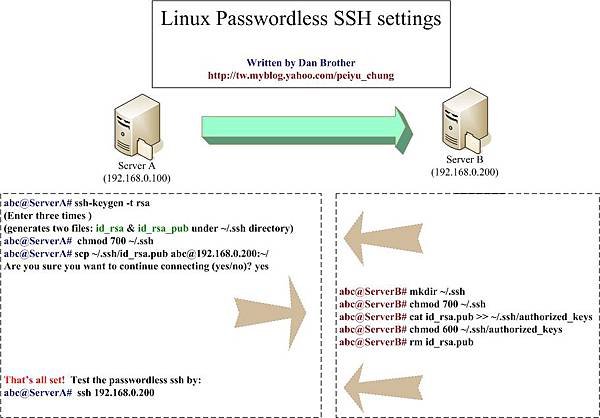 Linux_Passwordless_SSH _settings