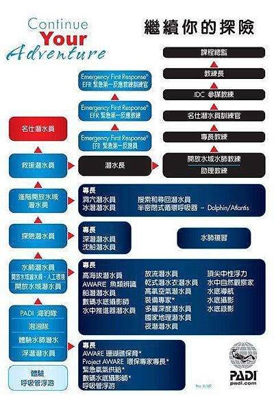 PADI course chart 課程圖表.jpg