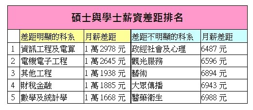 碩士與學士薪資差距排名.jpg