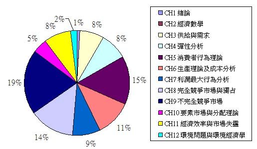 全國個經章節分配圖.jpg