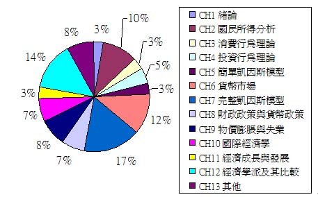 全國總經章節分配圖.jpg