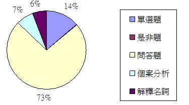 全國管理學出題類型分析.JPG