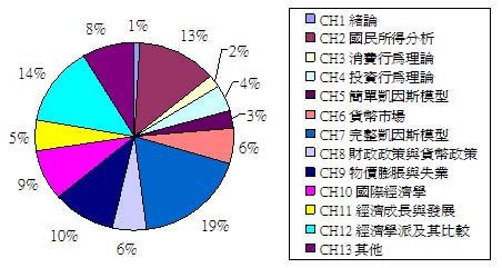 國立總經出題分配圖.JPG