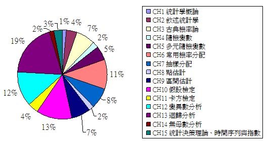 國立統計章節分配圖.jpg