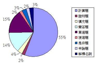 國立統計題型分配圖.jpg