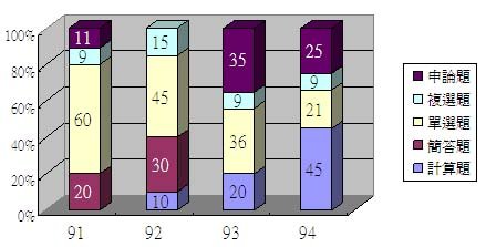 政大經濟題型分配圖.JPG