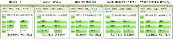 K10 3.33GHZ DDR2 794MHz Ramdisk測試