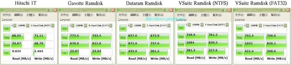 Nano 1.4GHZ DDR2 667MHz Ramdisk測試