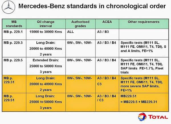 MB oil change chart