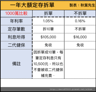 大額定存拆單比較.png