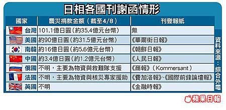 金援最多日方不謝-1