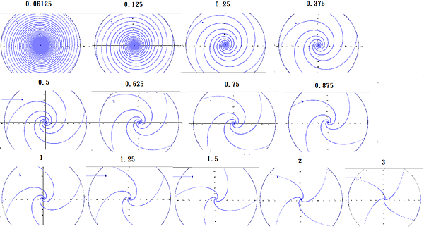 不同常數的指數漩渦