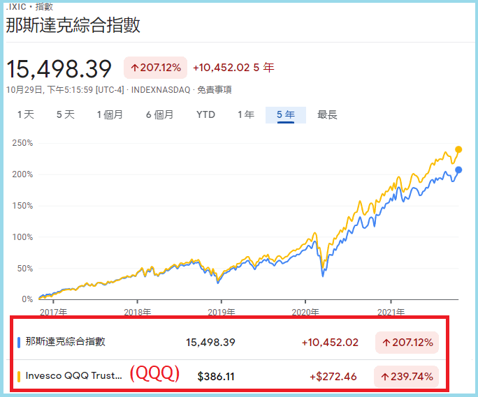 美股etf存股推薦：Invesco納斯達克100指數ETF