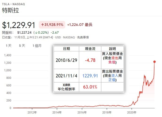 美股存股口袋名單2021：TESLA