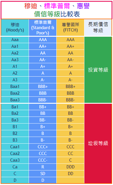 穆迪、惠譽、標準普爾信用評等比較表