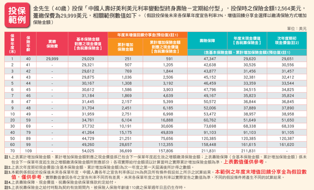 中國人壽好美利美元利率變動型終身壽險-2.PNG