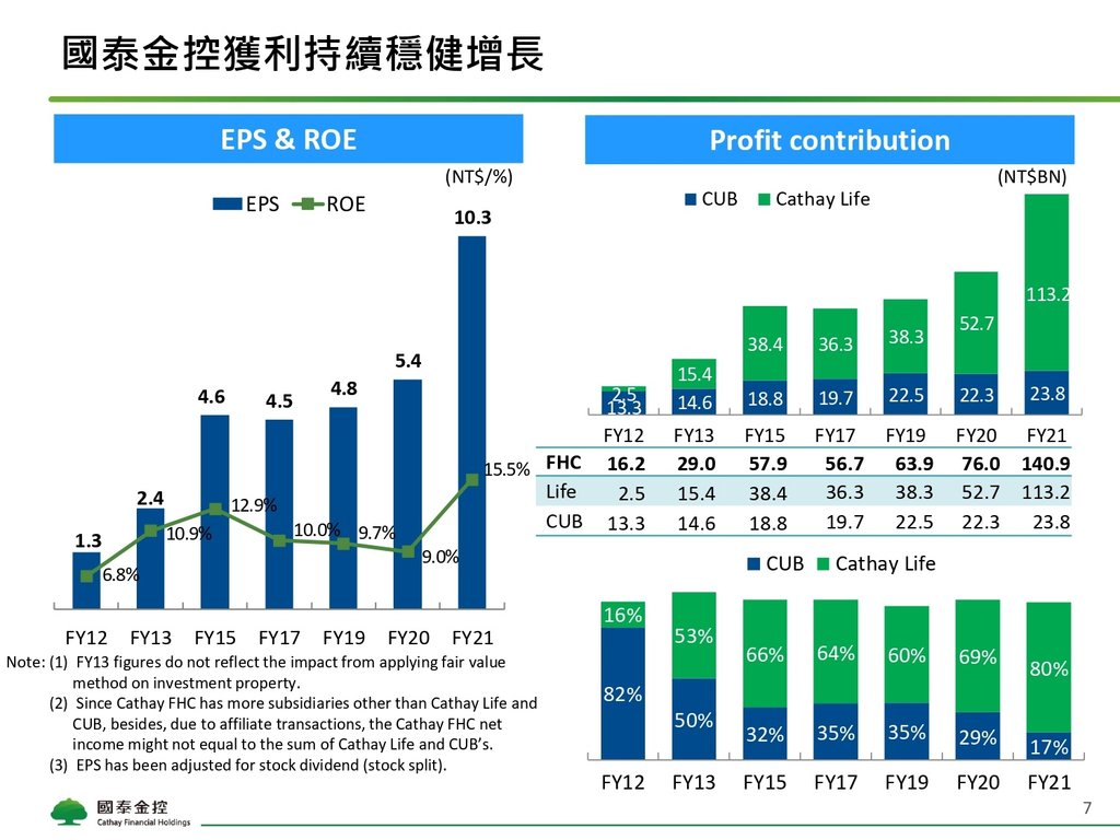 Cathay FHC_4Q21_NDR_Chinese_Vupload_3LJGc53Iyi2b_page-0007.jpg