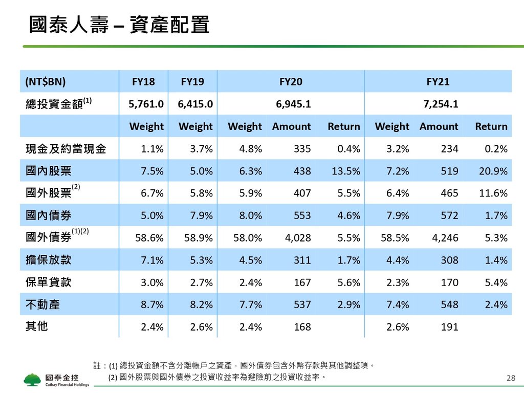 Cathay FHC_4Q21_NDR_Chinese_Vupload_3LJGc53Iyi2b_page-0028.jpg