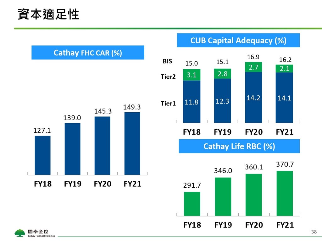 Cathay FHC_4Q21_NDR_Chinese_Vupload_3LJGc53Iyi2b_page-0038.jpg